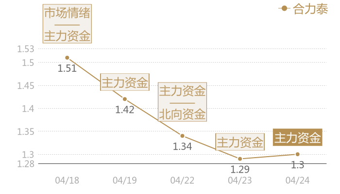 合力泰2024-04-24近五日风向股价图