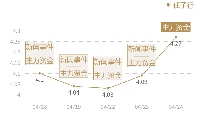 任子行2024-04-24近五日风向股价图