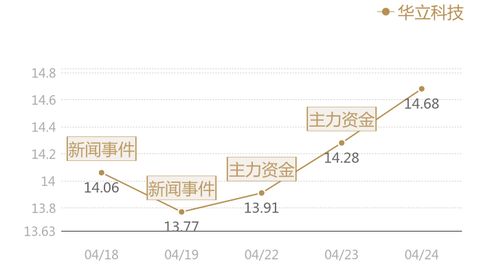 华立科技2024-04-24近五日风向股价图
