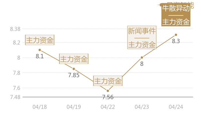 日海智能2024-04-24近五日风向股价图