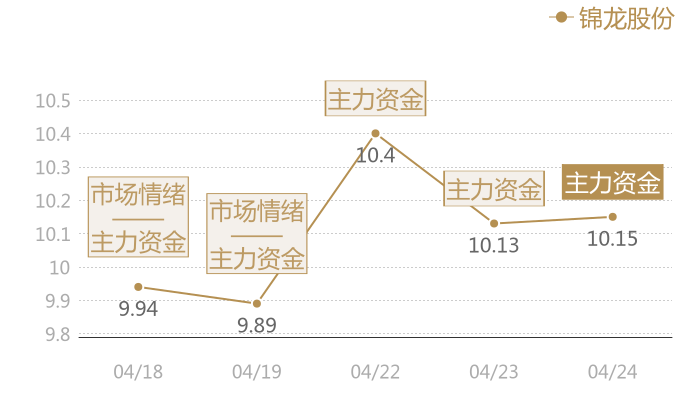 锦龙股份2024-04-24近五日风向股价图