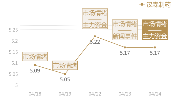 汉森制药2024-04-24近五日风向股价图
