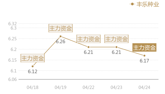丰乐种业2024-04-24近五日风向股价图