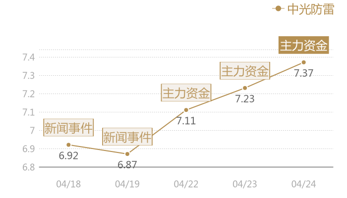 中光防雷2024-04-24近五日风向股价图