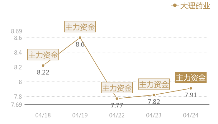 大理药业2024-04-24近五日风向股价图