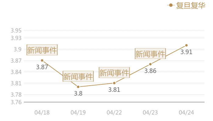 复旦复华2024-04-24近五日风向股价图