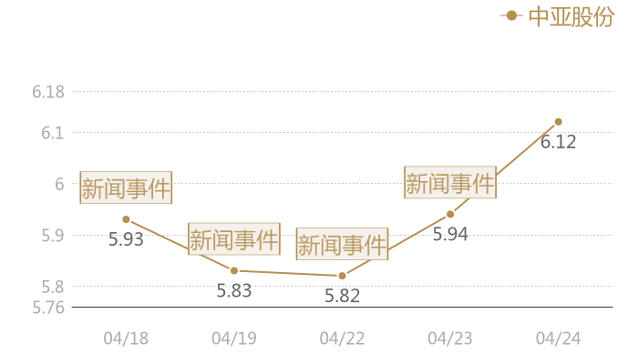 中亚股份2024-04-24近五日风向股价图