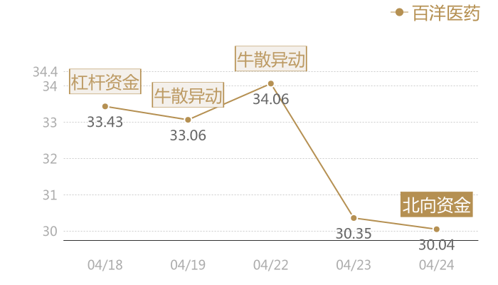 百洋医药2024-04-24近五日风向股价图