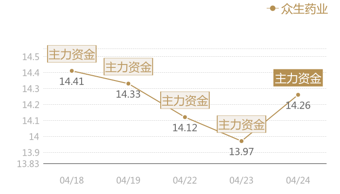 众生药业2024-04-24近五日风向股价图