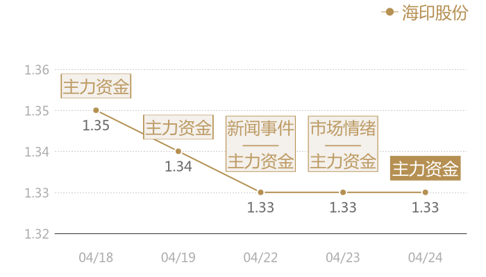 海印股份2024-04-24近五日风向股价图