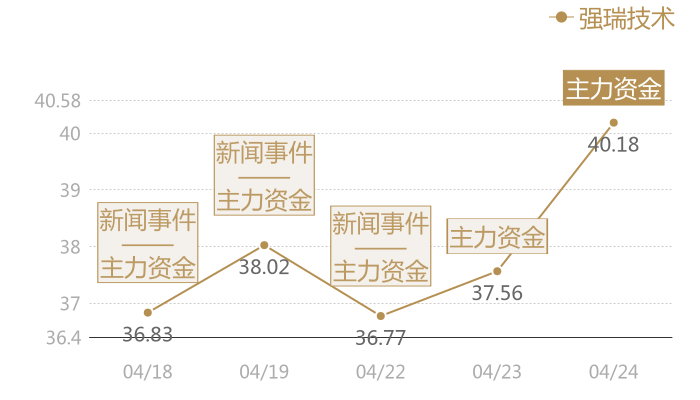 强瑞技术2024-04-24近五日风向股价图