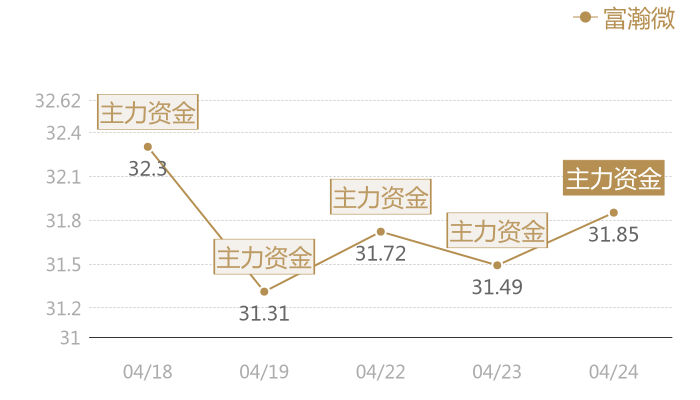 富瀚微2024-04-24近五日风向股价图