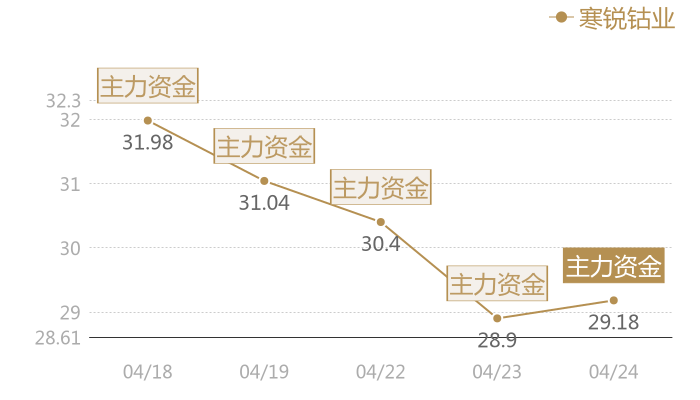 寒锐钴业2024-04-24近五日风向股价图