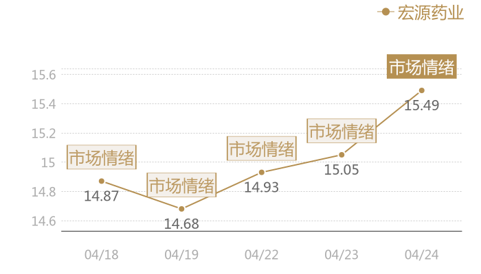 宏源药业2024-04-24近五日风向股价图
