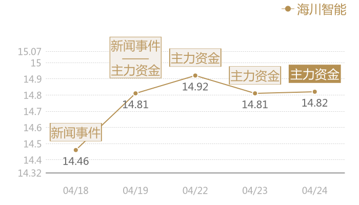 海川智能2024-04-24近五日风向股价图