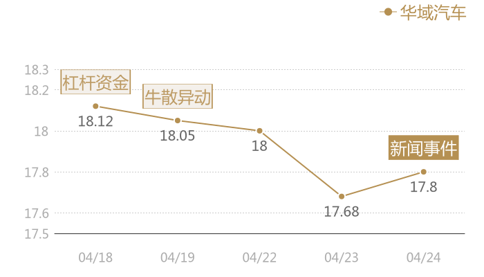 华域汽车2024-04-24近五日风向股价图