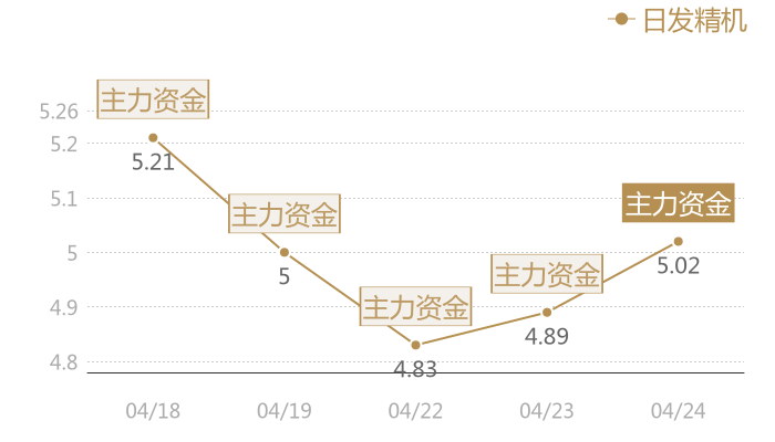 日发精机2024-04-24近五日风向股价图