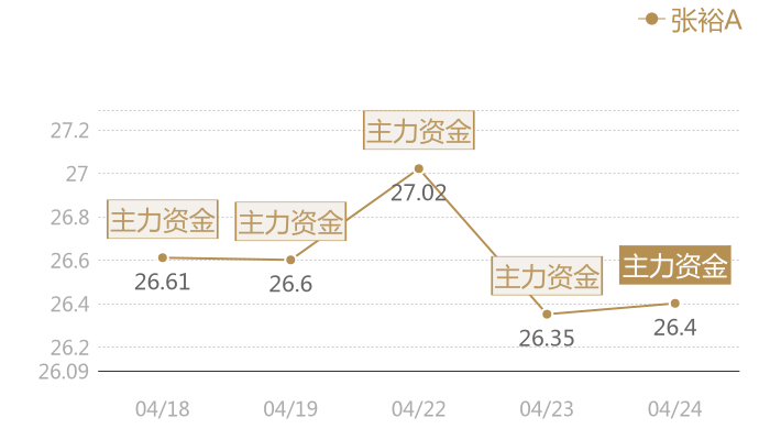 张裕A2024-04-24近五日风向股价图