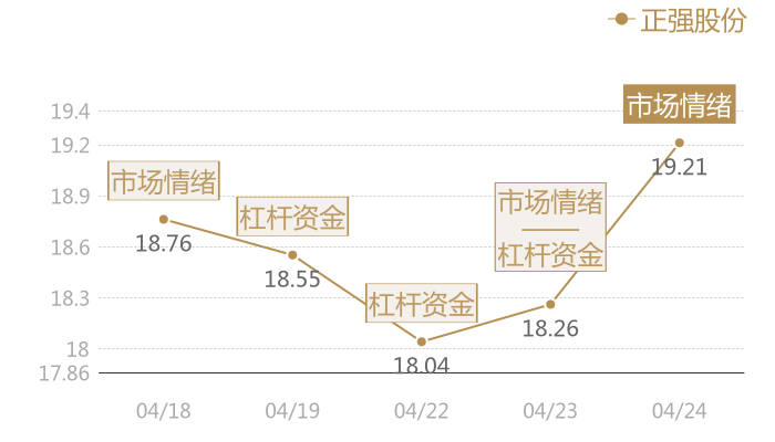 正强股份2024-04-24近五日风向股价图