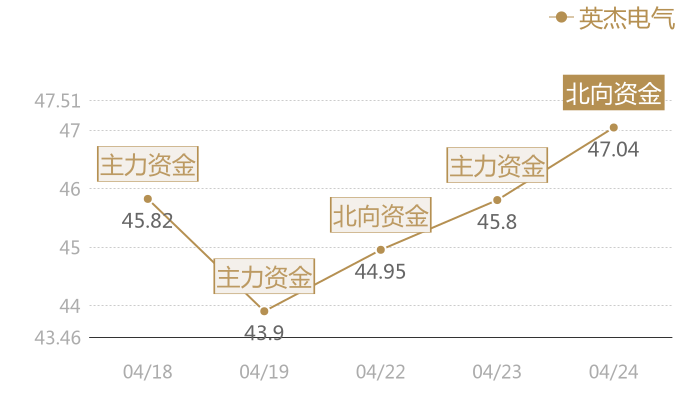 英杰电气2024-04-24近五日风向股价图