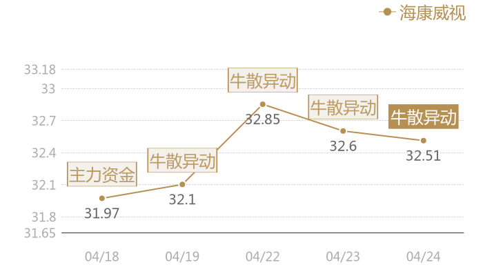 海康威视2024-04-24近五日风向股价图