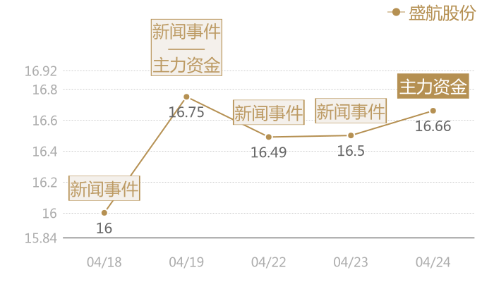 盛航股份2024-04-24近五日风向股价图