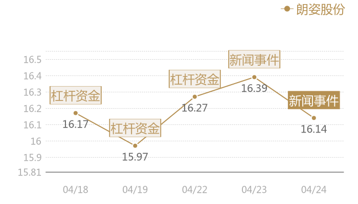 朗姿股份2024-04-24近五日风向股价图