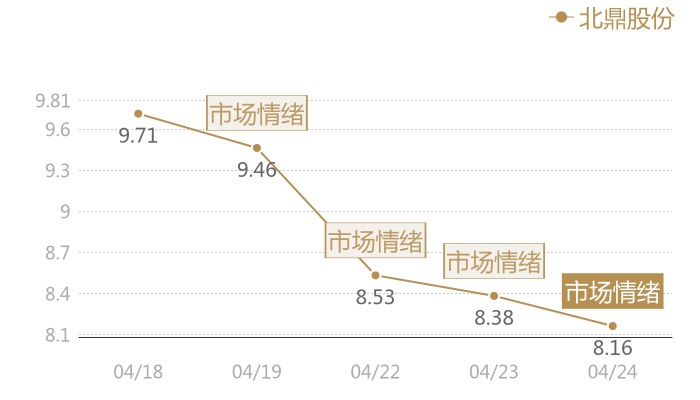 北鼎股份2024-04-24近五日风向股价图