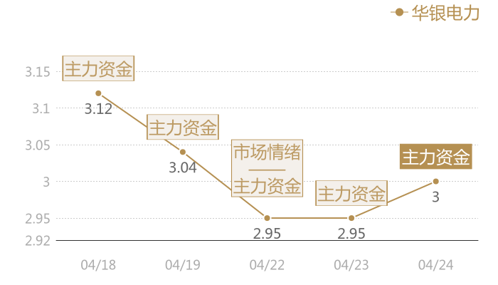 华银电力2024-04-24近五日风向股价图