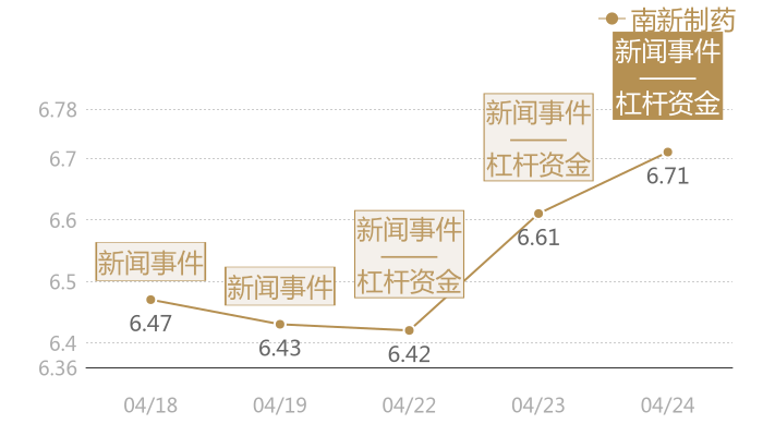 南新制药2024-04-24近五日风向股价图