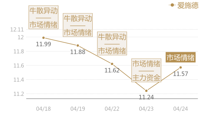 爱施德2024-04-24近五日风向股价图