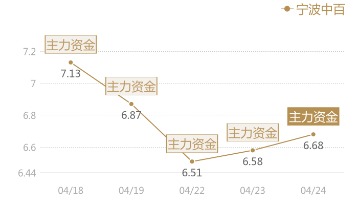 宁波中百2024-04-24近五日风向股价图