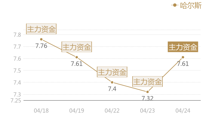 哈尔斯2024-04-24近五日风向股价图