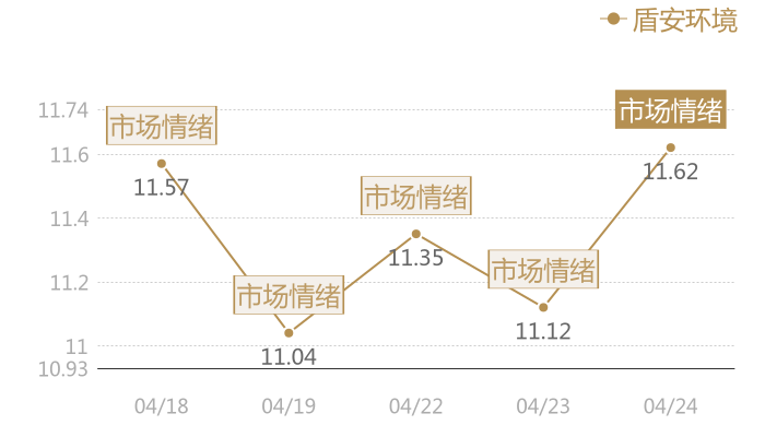 盾安环境2024-04-24近五日风向股价图