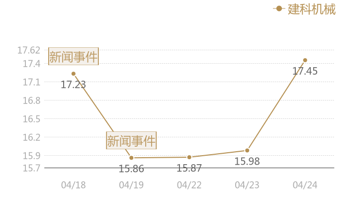 建科机械2024-04-24近五日风向股价图
