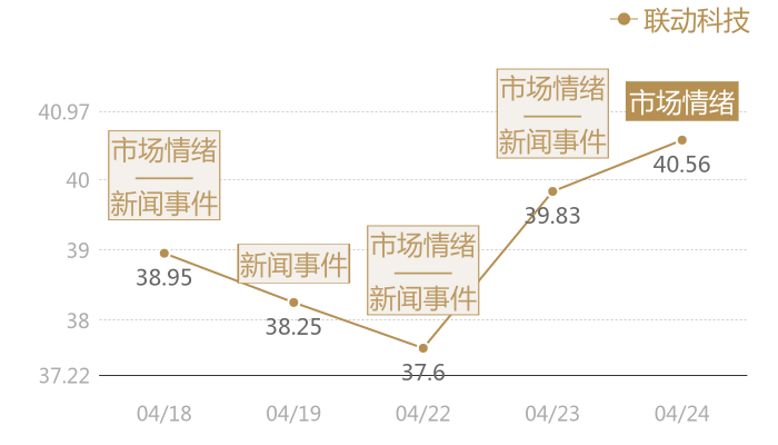 联动科技2024-04-24近五日风向股价图
