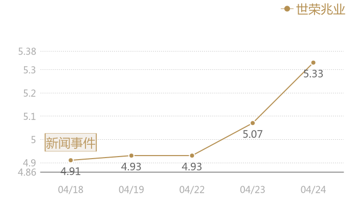 世荣兆业2024-04-24近五日风向股价图