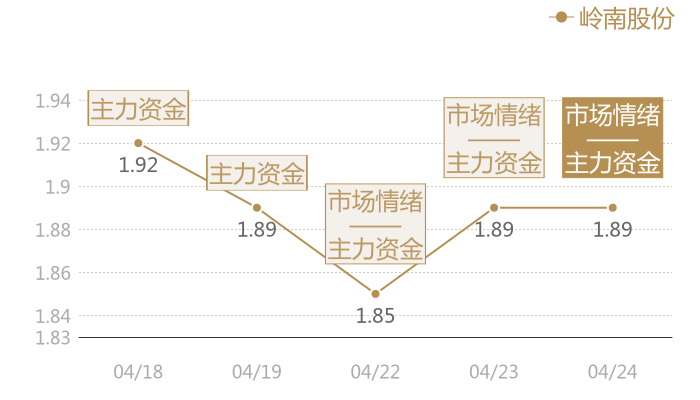 岭南股份2024-04-24近五日风向股价图