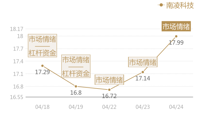南凌科技2024-04-24近五日风向股价图