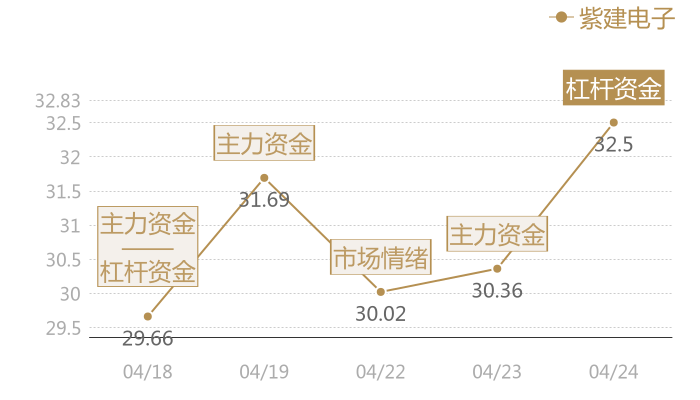紫建电子2024-04-24近五日风向股价图