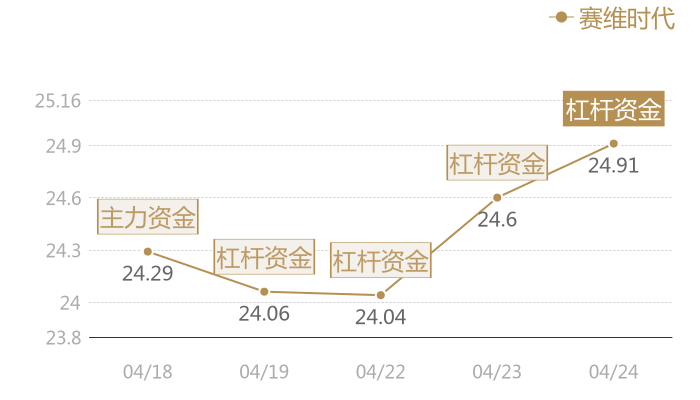 赛维时代2024-04-24近五日风向股价图
