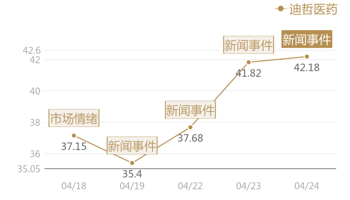 迪哲医药2024-04-24近五日风向股价图