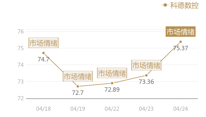 科德数控2024-04-24近五日风向股价图