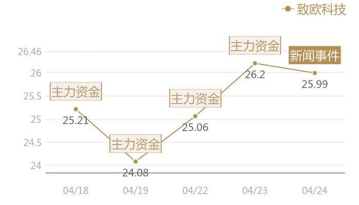 致欧科技2024-04-24近五日风向股价图