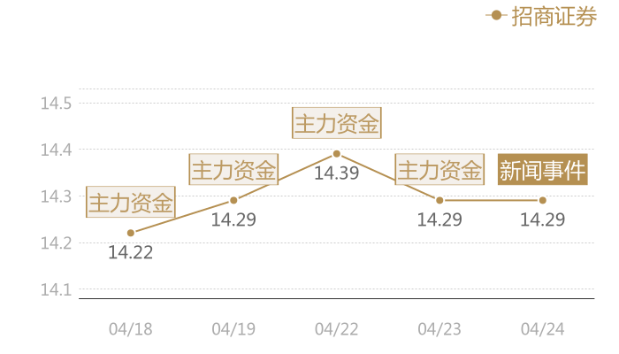 招商证券2024-04-24近五日风向股价图