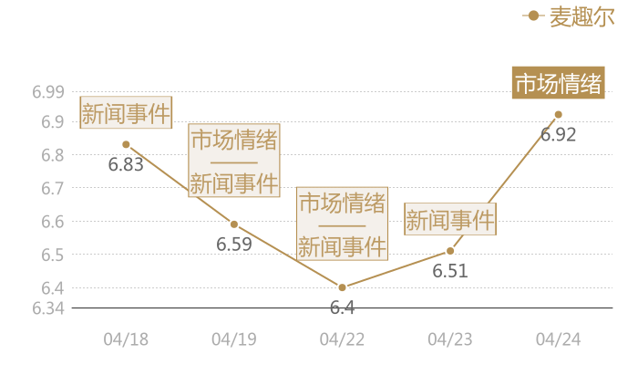 麦趣尔2024-04-24近五日风向股价图