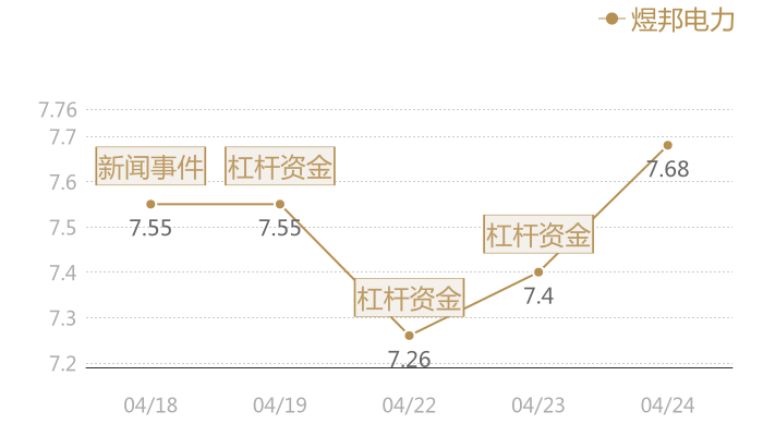 煜邦电力2024-04-24近五日风向股价图