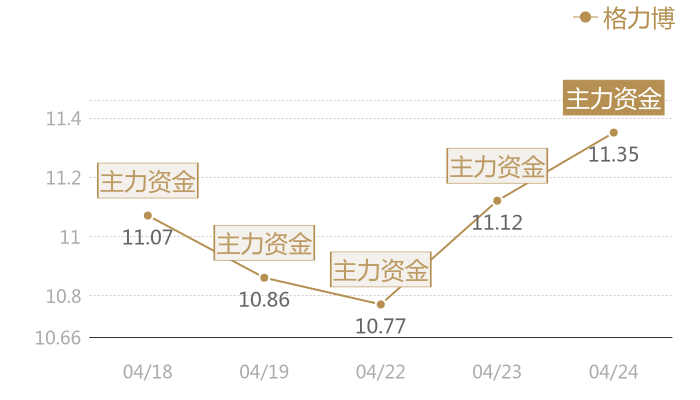 格力博2024-04-24近五日风向股价图