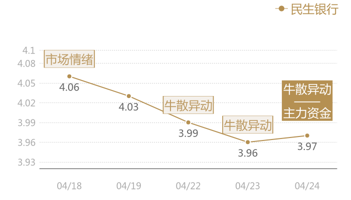民生银行2024-04-24近五日风向股价图