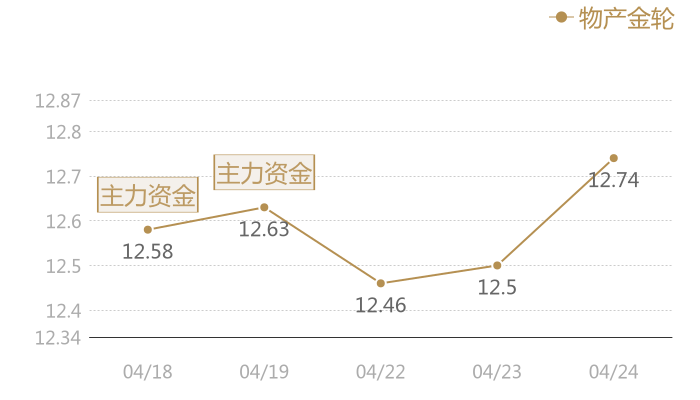 物产金轮2024-04-24近五日风向股价图